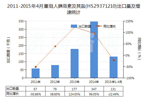 2011-2015年4月重組人胰島素及其鹽(HS29371210)出口量及增速統(tǒng)計(jì)